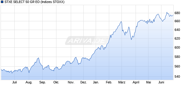 STXE SELECT 50 GR EO Chart
