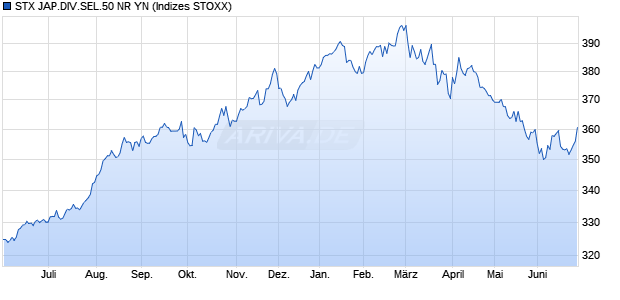 STX JAP.DIV.SEL.50 NR YN Chart