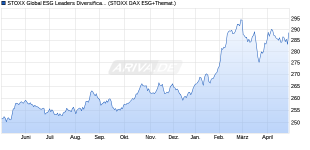 STOXX Global ESG Leaders Diversification Select 50 . Chart