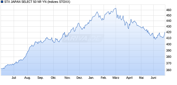 STX JAPAN SELECT 50 NR YN Chart