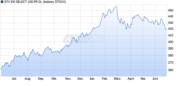 STX EM SELECT 100 PR DL Chart