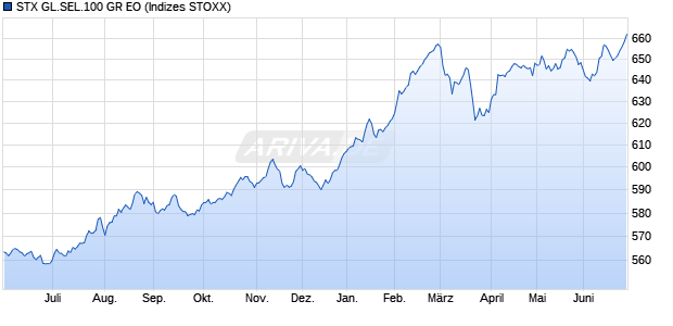 STX GL.SEL.100 GR EO Chart