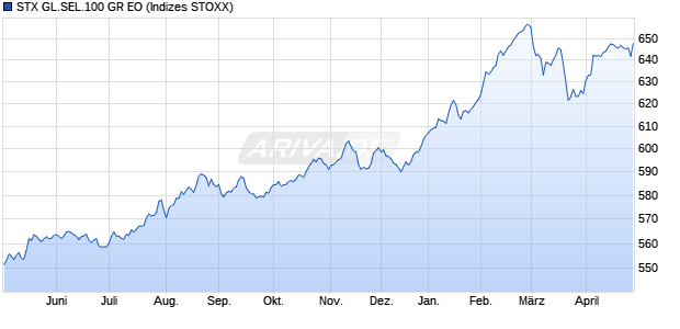 STX GL.SEL.100 GR EO Chart