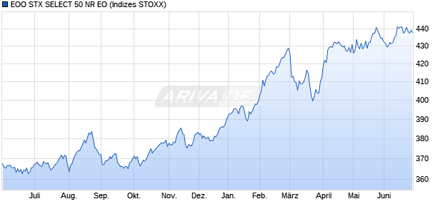 EOO STX SELECT 50 NR EO Chart
