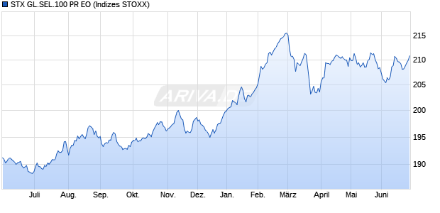 STX GL.SEL.100 PR EO Chart