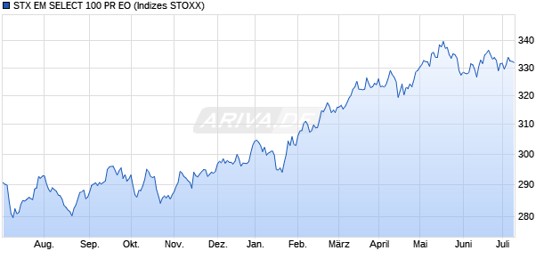 STX EM SELECT 100 PR EO Chart