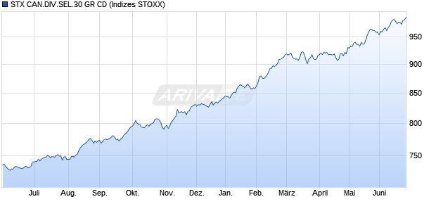 STX CAN.DIV.SEL.30 GR CD Chart