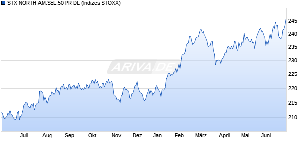 STX NORTH AM.SEL.50 PR DL Chart