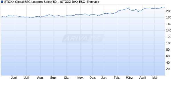 STOXX Global ESG Leaders Select 50 Price EUR Chart