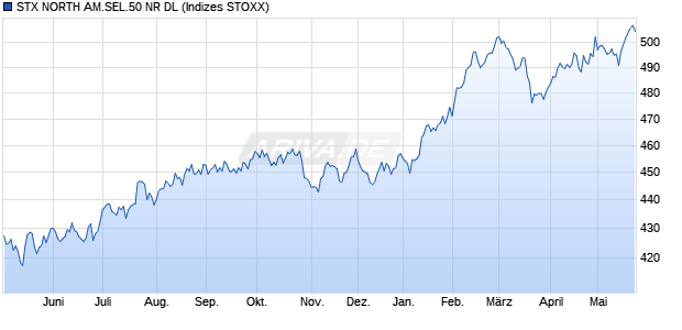 STX NORTH AM.SEL.50 NR DL Chart