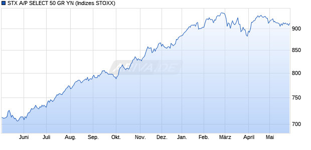 STX A/P SELECT 50 GR YN Chart