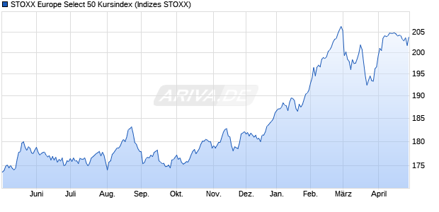 STOXX Europe Select 50 Kursindex Chart