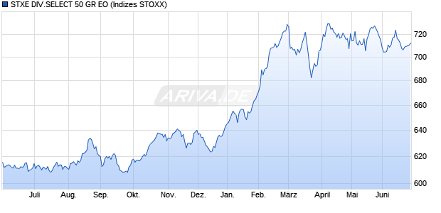 STXE DIV.SELECT 50 GR EO Chart