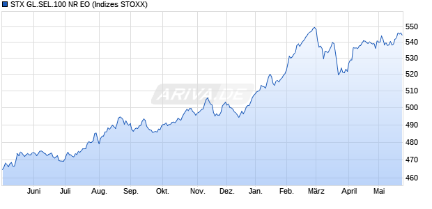 STX GL.SEL.100 NR EO Chart