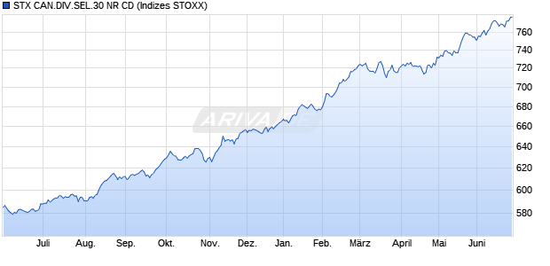 STX CAN.DIV.SEL.30 NR CD Chart