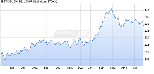 STX GL.DIV.SEL.100 PR DL Chart