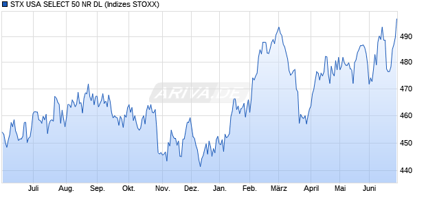 STX USA SELECT 50 NR DL Chart
