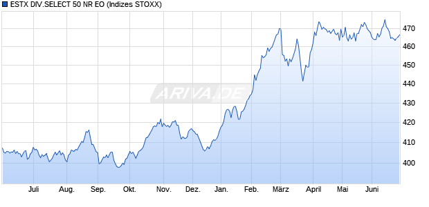ESTX DIV.SELECT 50 NR EO Chart