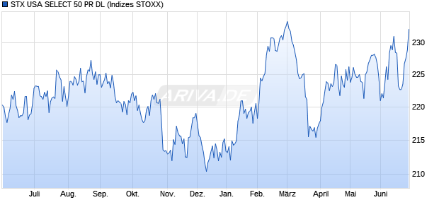 STX USA SELECT 50 PR DL Chart
