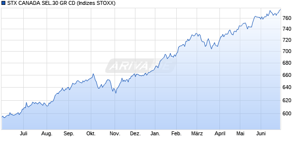 STX CANADA SEL.30 GR CD Chart