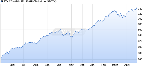 STX CANADA SEL.30 GR CD Chart