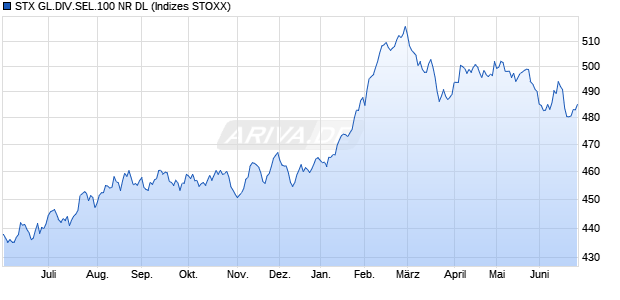 STX GL.DIV.SEL.100 NR DL Chart