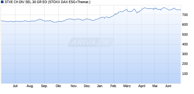 STXE CH.DIV.SEL.30 GR EO Chart