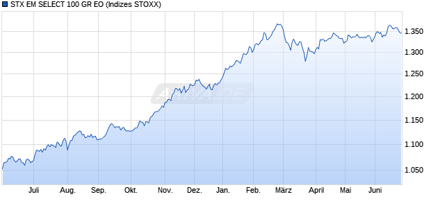 STX EM SELECT 100 GR EO Chart