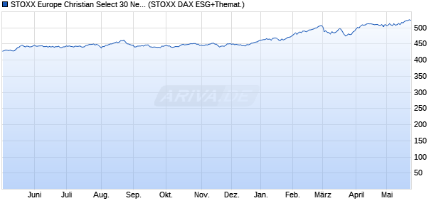 STOXX Europe Christian Select 30 Net Return EUR Chart