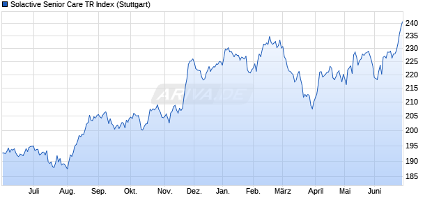 Solactive Senior Care TR Index Chart