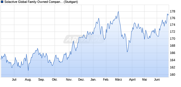Solactive Global Family Owned Companies Total Ret. Chart