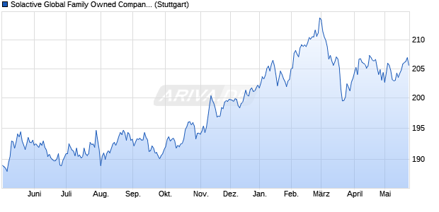 Solactive Global Family Owned Companies Total Ret. Chart