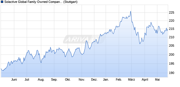 Solactive Global Family Owned Companies Total Ret. Chart