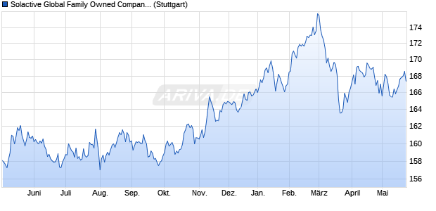 Solactive Global Family Owned Companies Price Ret. Chart