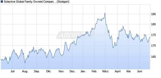 Solactive Global Family Owned Companies Price Ret. Chart