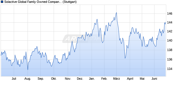 Solactive Global Family Owned Companies Price Ret. Chart