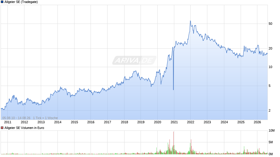 Allgeier Chart
