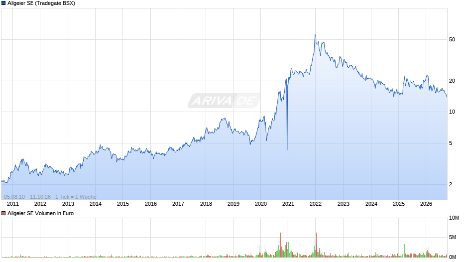 Allgeier Chart