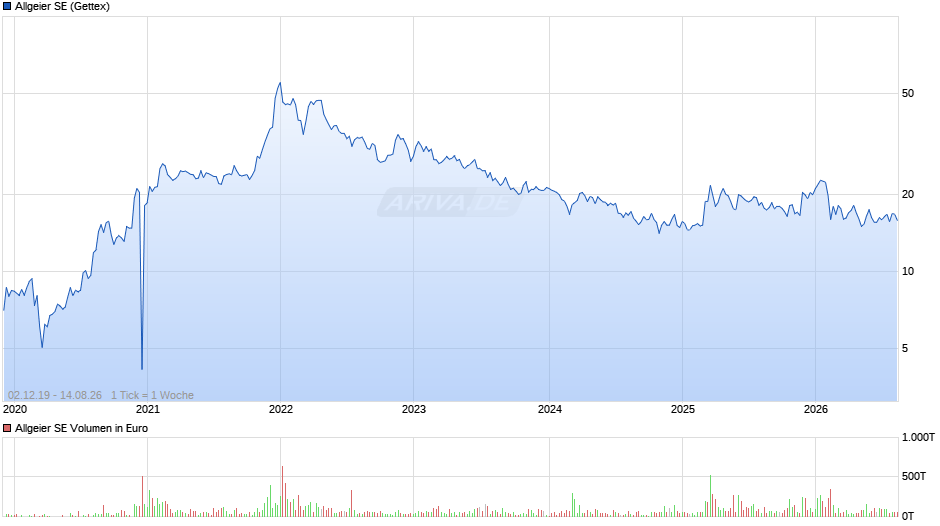 Allgeier Chart