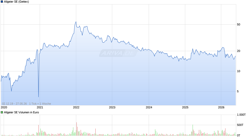 Allgeier Chart