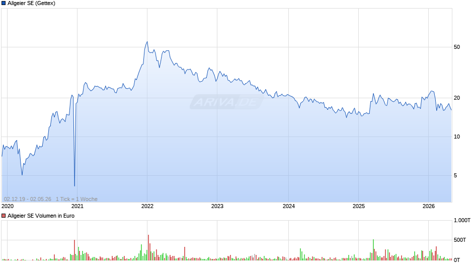 Allgeier Chart