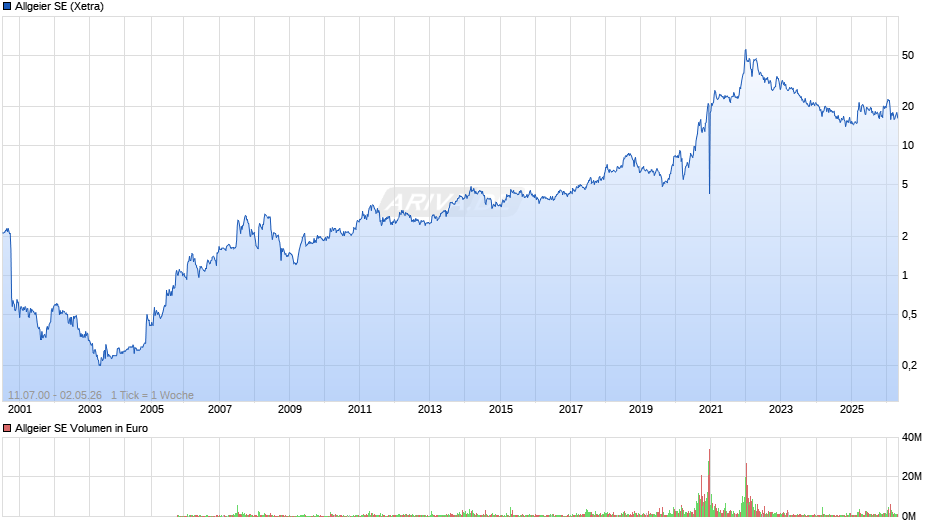 Allgeier Chart
