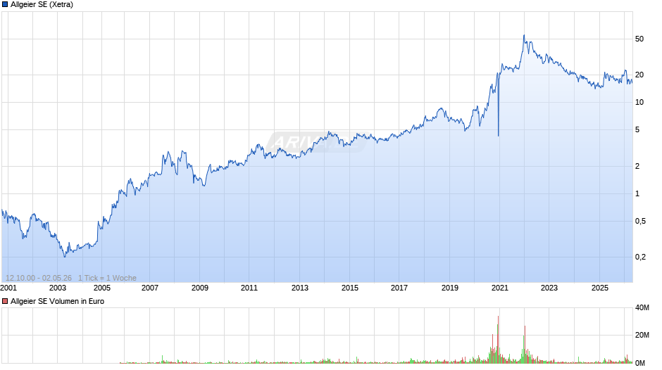 Allgeier Chart