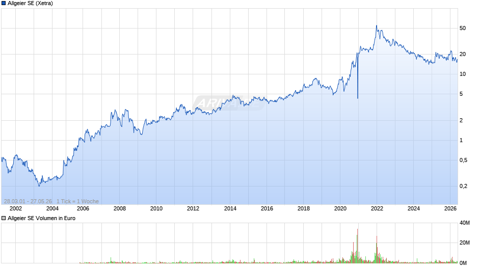 Allgeier Chart