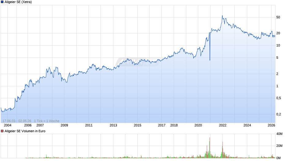 Allgeier Chart