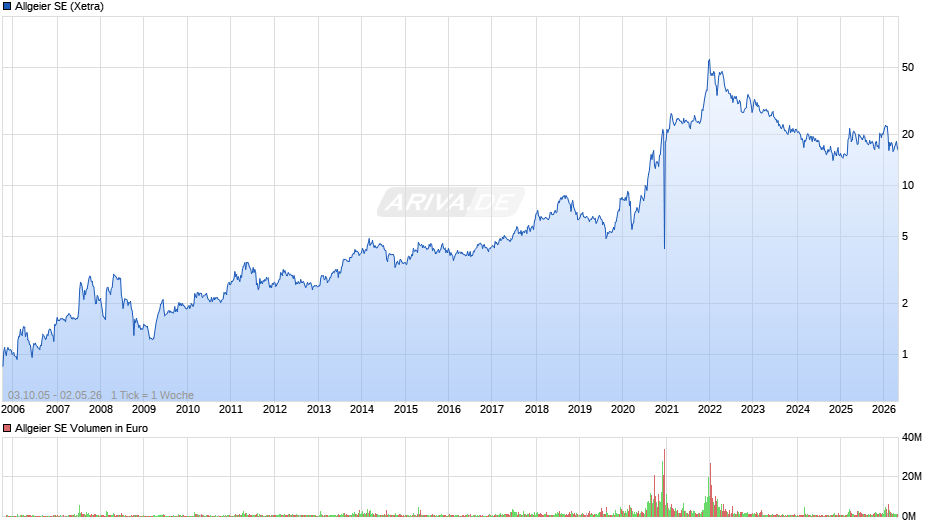 Allgeier Chart