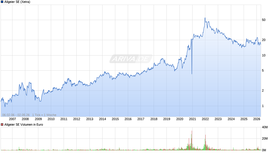 Allgeier Chart