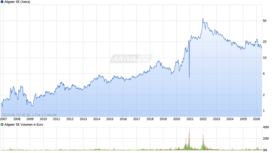 Allgeier Chart