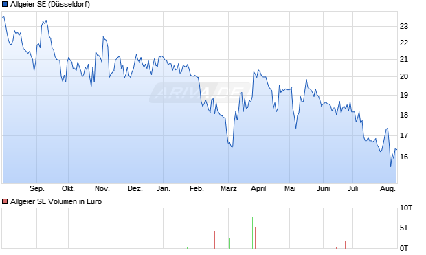 Allgeier SE Aktie Chart
