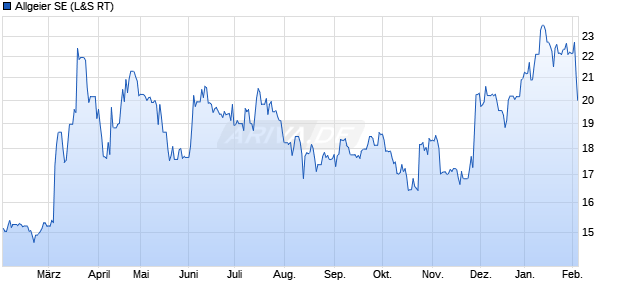 Allgeier Aktie Chart